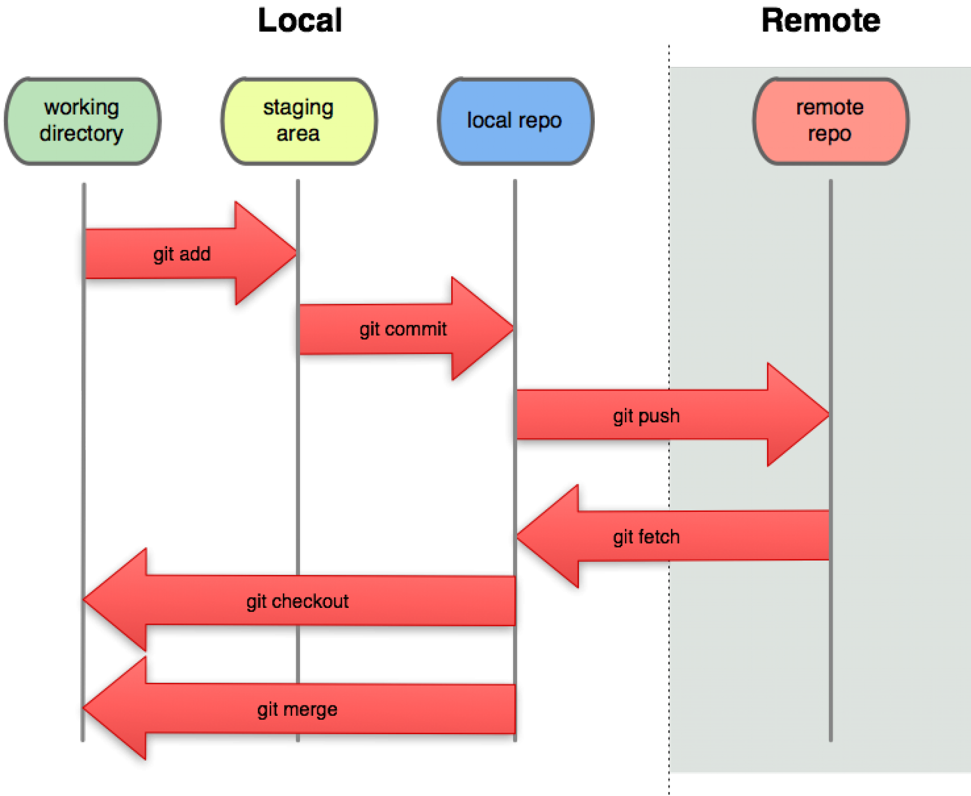 git pull remote branch to overwrite local